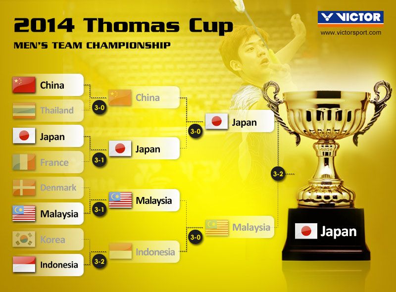 Thomas cup 2020 results